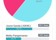 Berdasarkan Polling Masyarakat Minut Elektabilitas JG-KWL Masih Unggul di Pilkada 2024